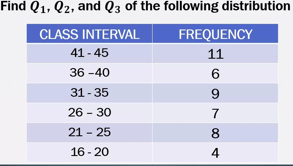 Find Q1, Q2 , and Q3 of the following distribution
CLASS INTERVAL FREQUENCY
41-4511
36-4036-40
6
31-359
26-30 -、 7
21-25
8
16-204