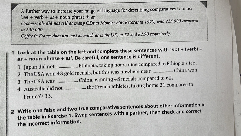 A further way to increase your range of language for describing comparatives is to use 
‘not + verb + as + noun phrase + as'. 
Crooners plc did not sell as many CDs as Monster Hits Records in 1990, with 225,000 compared 
to 230,000. 
Coffee in France does not cost as much as in the UK, at £2 and £2.90 respectively. 
1 Look at the table on the left and complete these sentences with ‘not + (verb) + 
as + noun phrase +as' . Be careful, one sentence is different. 
1 Japan did not _Ethiopia, taking home nine compared to Ethiopia's ten. 
2 The USA won 48 gold medals, but this was nowhere near_ China won. 
3 The USA was_ China, winning 48 medals compared to 62. 
4 Australia did not _the French athletes, taking home 21 compared to 
France's 33. 
2 Write one false and two true comparative sentences about other information in 
the table in Exercise 1. Swap sentences with a partner, then check and correct 
the incorrect information.