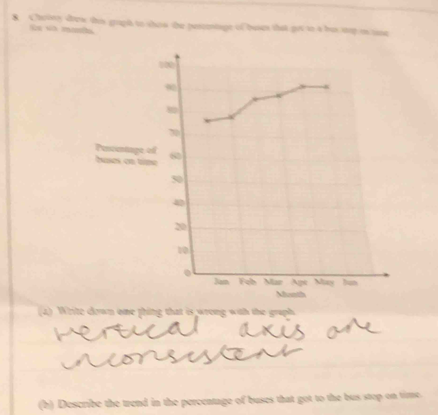 Charity drew this graph to shoe the pescentage of buses that got to a bus sop in tie 
Se so mats
9
70
Pencintiage of 60
buses en time
50
40
20
10
Jan Feb Mar Apt May Jun 
Munth 
(4) Write down one thing that is wrong with the graph. 
(b) Describe the trend in the percentage of buses that got to the bus stop on time.