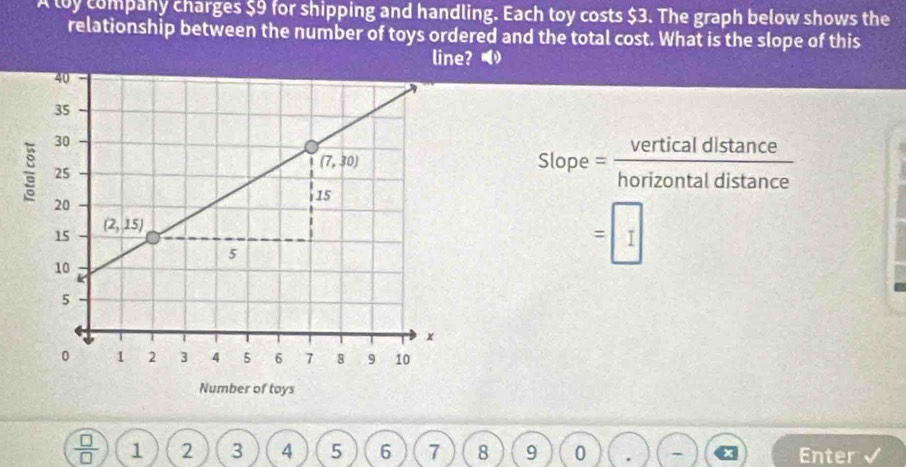 A loy company charges $9 for shipping and handling. Each toy costs $3. The graph below shows the
relationship between the number of toys ordered and the total cost. What is the slope of this
line? ◀
Slope =  vertical dista
horizontal dist  nce/ance 
_ 
=|
of toys
 □ /□   1 2 3 4 5 6 7 8 9 0 Enter