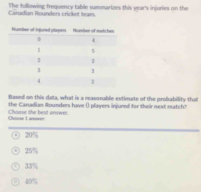 The following frequency table summarizes this year's injuries on the
Canadian Rounders cricket team.
Based on this data, what is a reasonable estimate of the probability that
the Canadian Rounders have () players injured for their next match?
Choose the best answer.
Choose 1 answer:
20%
⑥ 25%
33%
ⓞ 40%