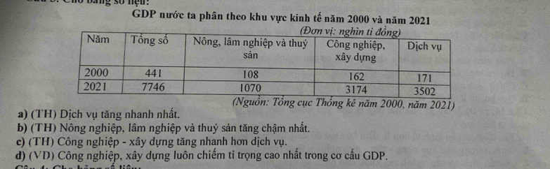 ang số nệu:
GDP nước ta phân theo khu vực kinh tế năm 2000 và năm 2021
(Nguồn: Tổng cục Thổng kê năm 2000, năm 2021)
a) (TH) Dịch vụ tăng nhanh nhất.
b) (TH) Nông nghiệp, lâm nghiệp và thuỷ sản tăng chậm nhất.
c) (TH) Công nghiệp - xây dựng tăng nhanh hơn dịch vụ.
d) (VD) Công nghiệp, xây dựng luôn chiếm tỉ trọng cao nhất trong cơ cấu GDP.