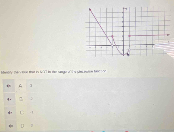 y
6
1
4
1
1
1
x
4 4 -1 7
Identify the value that is NOT in the range of the piecewise function.
A -3
B -2
-1
3