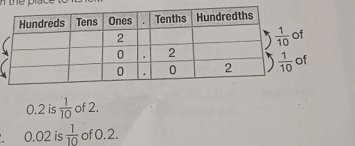 0.2 is  1/10  of 2.
0.02 is  1/10  of 0.2.