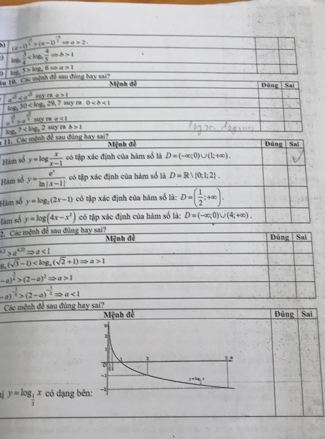 (a-1)^ (-3)/4 >(a-1)^ (-1)/3 Rightarrow a>2,
log  3/4  1
log. 3>log _46Rightarrow a>1
Âu 10. Các mệnh đề sau đũng hay sai?
Mệnh đề Đúng | Sai
e^(sqrt(5)) suvraa>t
log _530 7 suy ra 0
 sqrt(3)/4 >e^(frac sqrt(3))3suyraa<1</tex>
A 7 b>1
11. Các mệnh đề sau đúng hay sai?
Mệnh đề  Đúng | Sai
Hàm số y=log  x/x-1  có tập xác định của hàm số là D=(-∈fty ;0)∪ (1;+∈fty ).
Hàm số y= e^x/ln |x-1|  có tập xác định của hàm số là D=R 0;1;2 .
Hàm số y=log _2(2x-1) có tập xác định của hàm số là: D=( 1/2 ;+∈fty ).
Hàm số y=log (4x-x^2) có tập xác định của hàm số là: D=(-∈fty ;0)∪ (4;+∈fty ).
2. Các mệnh đề sau đúng hay sai?
Mệnh đề Đúng| Sai^(8.2)>a^(6.32)Rightarrow a<1</tex>
g_2(sqrt(3)-1) 1
-a)^ 3/4 >(2-a)^2Rightarrow a>1
-a)^- 1/3 >(2-a)^- 1/2 Rightarrow a<1</tex>
Các mệnh đề sau đúng hay sai?
Mệnh đề Đúng | Sai
y=log _ 1/3 x có dạng bê