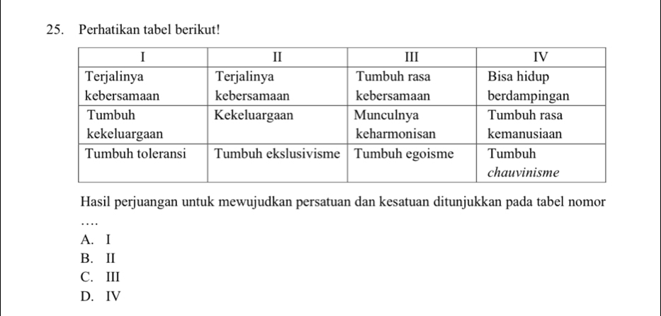 Perhatikan tabel berikut!
Hasil perjuangan untuk mewujudkan persatuan dan kesatuan ditunjukkan pada tabel nomor
…
A. I
B. II
C. III
D. IV