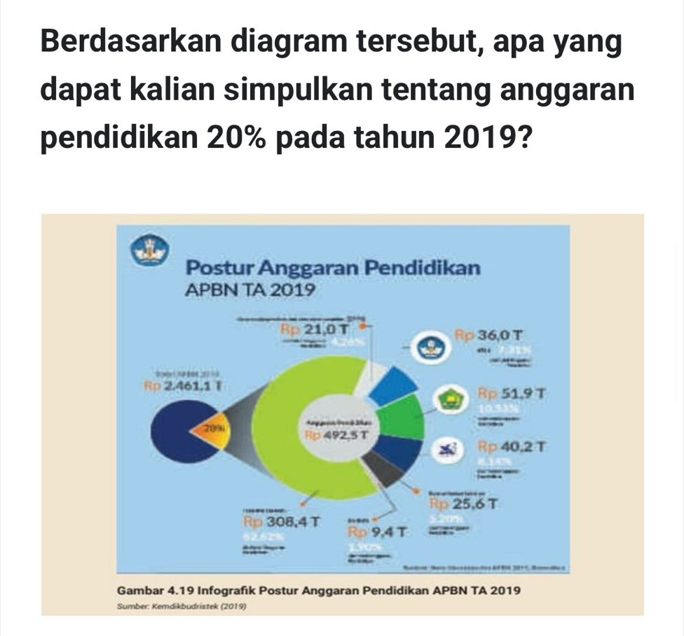 Berdasarkan diagram tersebut, apa yang 
dapat kalian simpulkan tentang anggaran 
pendidikan 20% pada tahun 2019? 
Gambar 4.19 Infografık Postur Anggaran Pendidikan APBN TA 2019 
Sumber: Kemdikbudristek (2019)