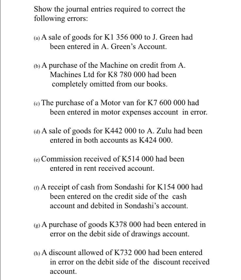 Show the journal entries required to correct the 
following errors: 
(a) A sale of goods for K1 356 000 to J. Green had 
been entered in A. Green’s Account. 
(b) A purchase of the Machine on credit from A. 
Machines Ltd for K8 780 000 had been 
completely omitted from our books. 
(c) The purchase of a Motor van for K7 600 000 had 
been entered in motor expenses account in error. 
(d) A sale of goods for K442 000 to A. Zulu had been 
entered in both accounts as K424 000. 
(e) Commission received of K514 000 had been 
entered in rent received account. 
(f) A receipt of cash from Sondashi for K154 000 had 
been entered on the credit side of the cash 
account and debited in Sondashi’s account. 
(g) A purchase of goods K378 000 had been entered in 
error on the debit side of drawings account. 
(h) A discount allowed of K732 000 had been entered 
in error on the debit side of the discount received 
account.