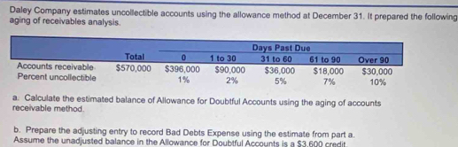 Daley Company estimates uncollectible accounts using the allowance method at December 31. It prepared the following 
aging of receivables analysis. 
a. Calculate the estimated balance of Allowance for Doubtful Accounts using the aging of accounts 
receivable method. 
b. Prepare the adjusting entry to record Bad Debts Expense using the estimate from part a. 
Assume the unadjusted balance in the Allowance for Doubtful Accounts is a $3.600 credit