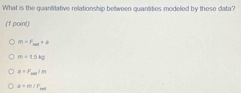 What is the quantitative relationship between quantities modeled by these data?
(1 point)
m=F_net+a
m=1.5kg
a=F_net/m
a=m/F_net