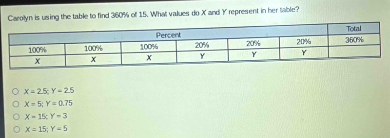 Carolyn is using the table to find 360% of 15. What values do X and Y represent in her table?
X=2.5; Y=2.5
X=5; Y=0.75
X=15;Y=3
X=15; Y=5