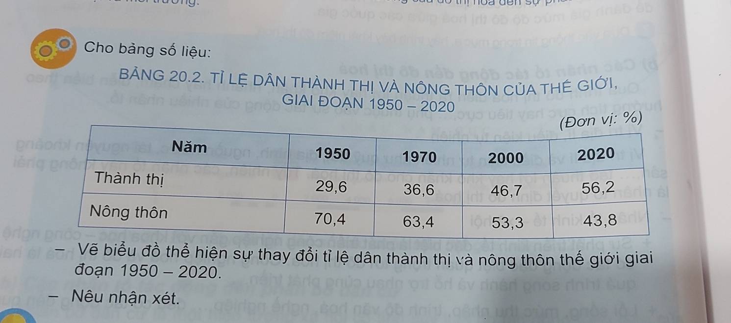 Cho bảng số liệu: 
BẢNG 20.2. TÌ LỆ DÂN THÀNH TH! VÀ NÔNG THÔN CủA THE GIỚI, 
GIAI ĐOẠN 1950 - 2020 
Vẽ biểu đồ thể hiện sự thay đổi tỉ lệ dân thành thị và nông thôn thế giới giai 
đoạn 1 950-2020 
- Nêu nhận xét.