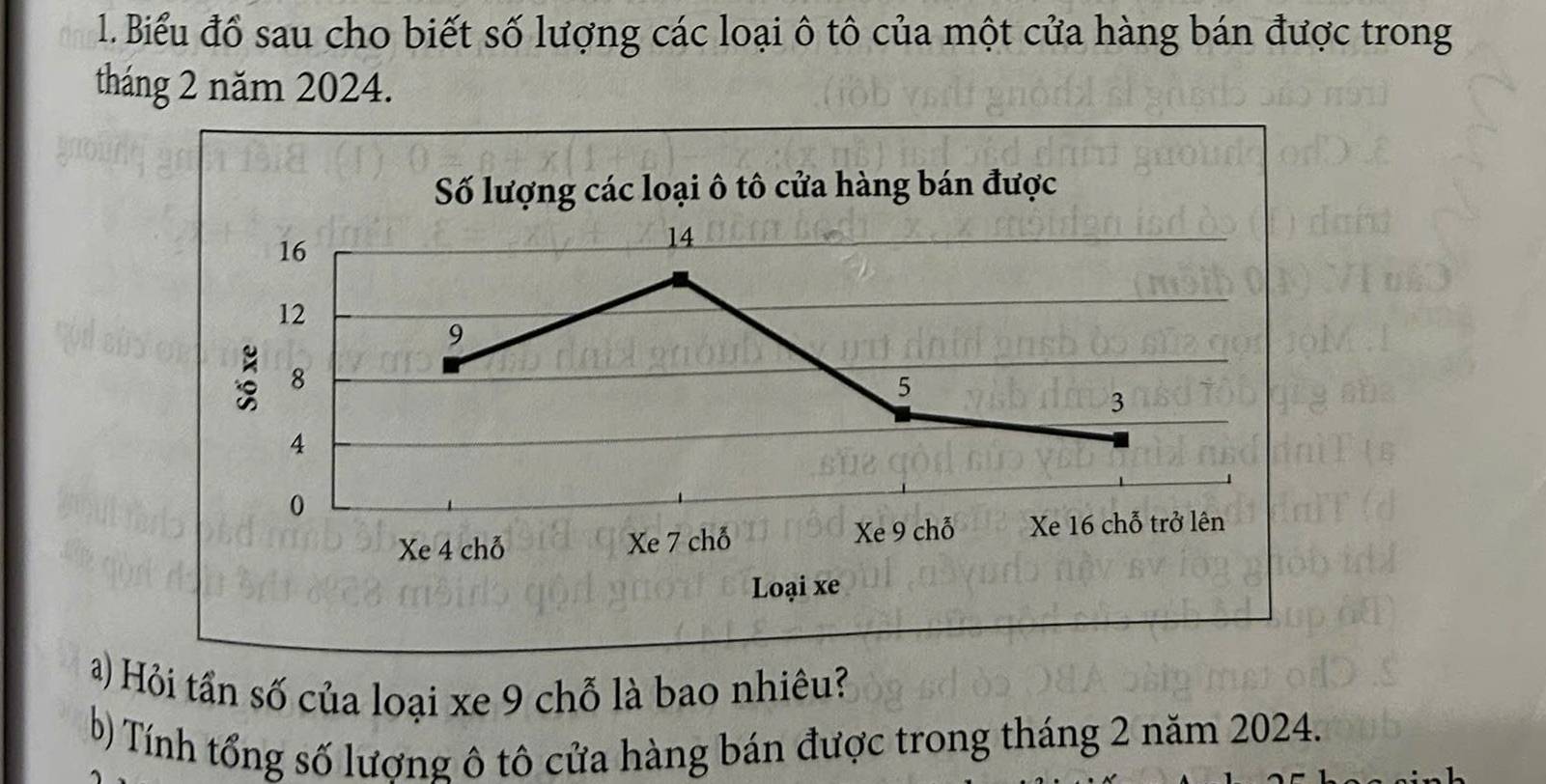 Biểu đồ sau cho biết số lượng các loại ô tô của một cửa hàng bán được trong 
tháng 2 năm 2024. 
a) Hỏi tần số của loại xe 9 chỗ là bao nhiêu? 
b) Tính tổng số lượng ô tô cửa hàng bán được trong tháng 2 năm 2024.