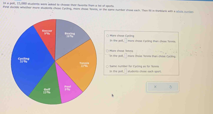 In a poll, 15,000 students were asked to choose their favorite from a list of sports.
First decide whether more students chose Cycling, more chose Tennis, or the same number chose each. Then fill in the blank with a whole number
More chose Cycling
In the poll, □ more chose Cycling than chose Tennis.
More chose Tennis
'In the poll, □ more chose Tennis than chose Cycling.
Same number for Cycling as for Tennis
In the poll, students chose each sport.
× 5