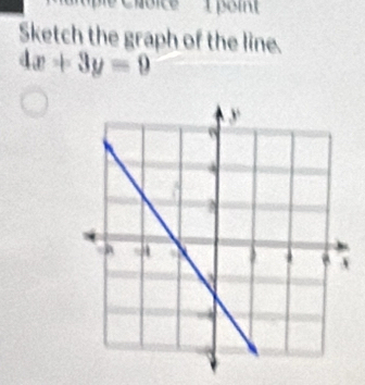 Sketch the graph of the line.
4x+3y=0