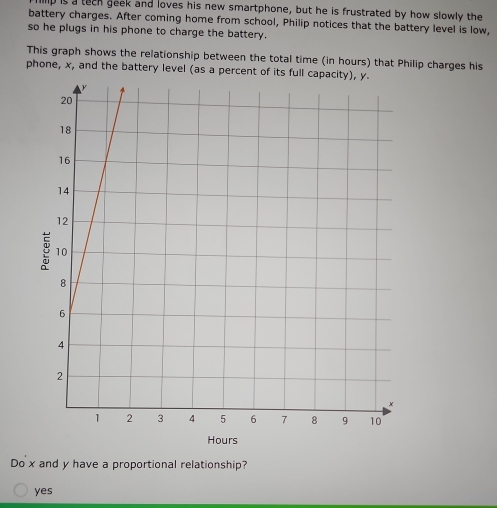 lp is a teeh geek and loves his new smartphone, but he is frustrated by how slowly the
battery charges. After coming home from school, Philip notices that the battery level is low,
so he plugs in his phone to charge the battery.
This graph shows the relationship between the total time (in hours) that Philip charges his
phone, x, and the battery level (as a percent
Hours
Do x and y have a proportional relationship?
yes