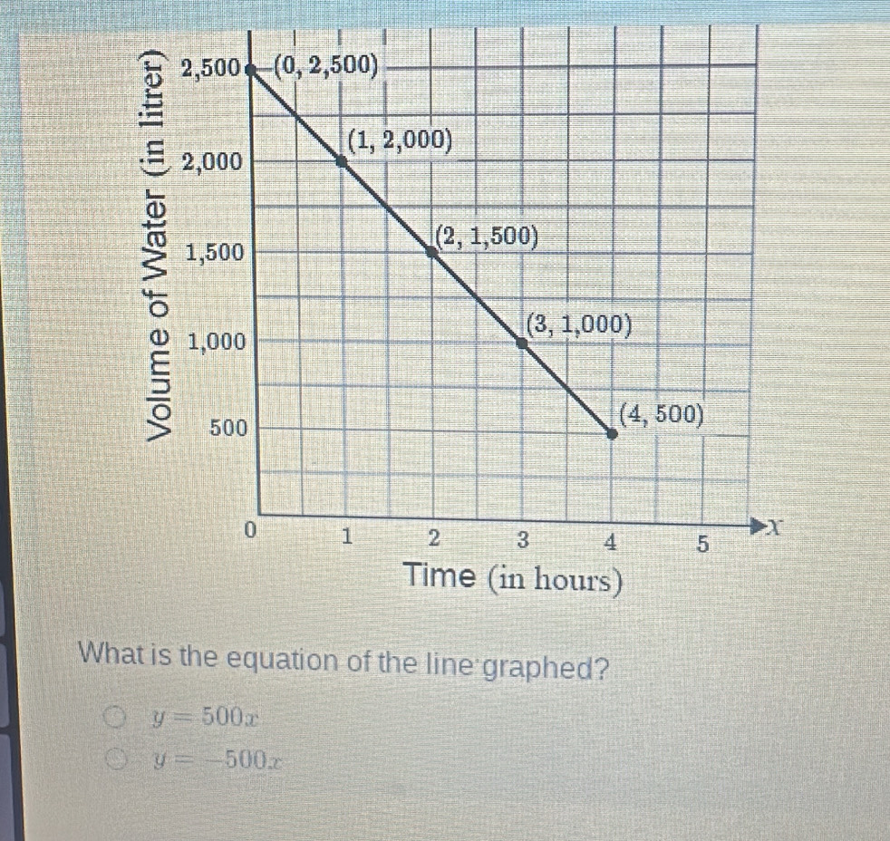 What is the equation of the line graphed?
y=500x
y=-500x