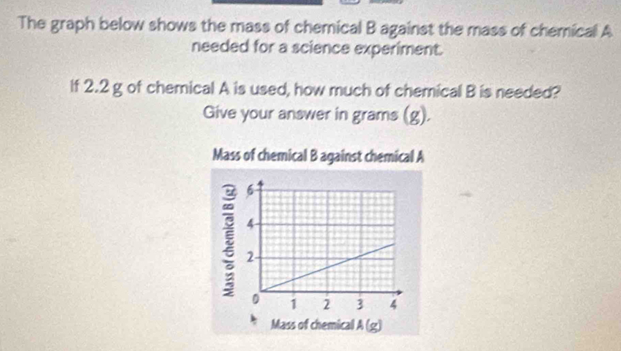 Solved: The graph below shows the mass of chemical B against the mass ...