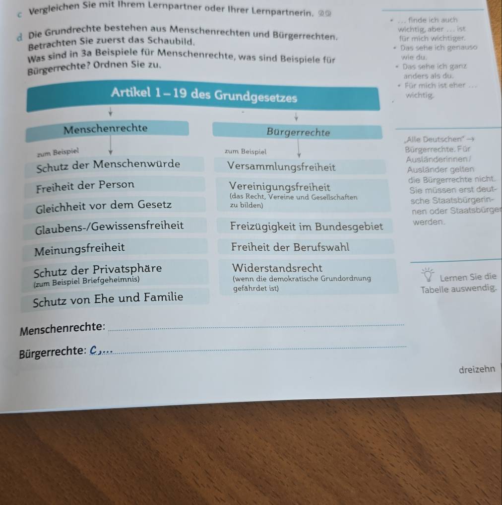 Vergleichen Sie mit Ihrem Lernpartner oder Ihrer Lernpartnerin. 
.. finde ich auch 
d Die Grundrechte bestehen aus Menschenrechten und Bürgerrechten. wichtig, aber .. . ist 
Betrachten Sie zuerst das Schaubild. für mich wichtiger. 
Das sehe ich genauso 
Was sind in 3a Beispiele für Menschenrechte, was sind Beispiele für wie du. 
Bürgerrechte? Ordnen Sie zu. Das sehe ich ganz 
anders als du. 
Für mich ist eher ... 
Artikel 1 - 19 des Grundgesetzes wichtig. 
Menschenrechte Bürgerrechte 
„Alle Deutschen” → 
zum Beispiel zum Beispiel Bürgerrechte. Für 
Schutz der Menschenwürde Versammlungsfreiheit Ausländerinnen/ 
Ausländer gelten 
Freiheit der Person Vereinigungsfreiheit die Bürgerrechte nicht. 
(das Recht, Vereine und Gesellschaften Sie müssen erst deut- 
Gleichheit vor dem Gesetz zu bilden) sche Staatsbürgerin- 
nen oder Staatsbürger 
Glaubens-/Gewissensfreiheit Freizügigkeit im Bundesgebiet werden. 
Meinungsfreiheit Freiheit der Berufswahl 
Schutz der Privatsphäre Widerstandsrecht 
(zum Beispiel Briefgeheimnis) (wenn die demokratische Grundordnung 
Lernen Sie die 
gefährdet ist) 
Schutz von Ehe und Familie Tabelle auswendig. 
Menschenrechte: 
_ 
Bürgerrechte: 
_ 
dreizehn