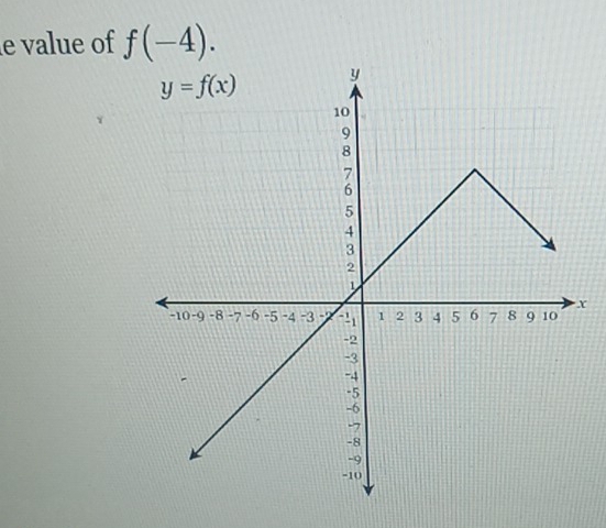 value of f(-4).
X