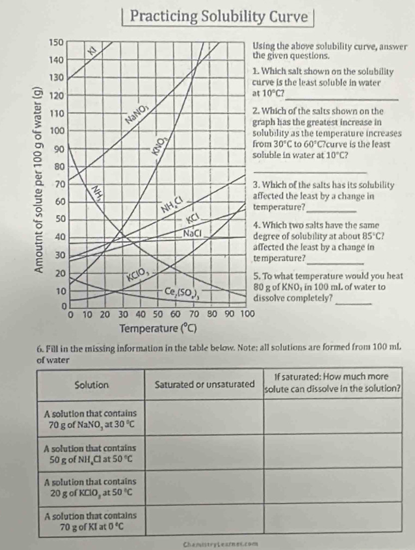 Practicing Solubility Curve
150 Using the above solubility curve, answer
140 the given questions.
1. Which salt shown on the solubility
130 curve is the least soluble in water
120
_
at 10°C?
110 2. Which of the salts shown on the
NaNOx
graph has the greatest increase in
100 solubility as the temperature increases
90
8
from 30°C to 60° C?curve is the least
soluble in water at 10°C 2
80
_
70 3. Which of the saits has its solubility
60  2/3 
NH,Cl
affected the least by a change in
temperature?_
50 KCI
4. Which two salts have the same
NaCl
40 degree of solubility at about 85°C
30
affected the least by a change in
temperature?_
20
KCIO,
5. To what temperature would you heat
10
Ce.(s
80 g of KNO, in 100 mL of water to
dissolve completely?
_
10 20 30 40 50 60 70 80 90 100
Temperature (^circ C)
6. Fill in the missing information in the table below. Note; all solutions are formed from 100 mL
ChamistryL eamnet.com