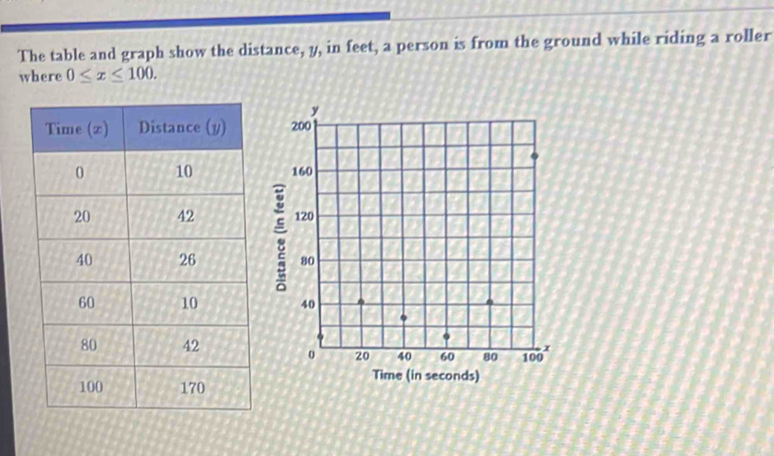 Solved: The table and graph show the distance, y, in feet, a person is ...