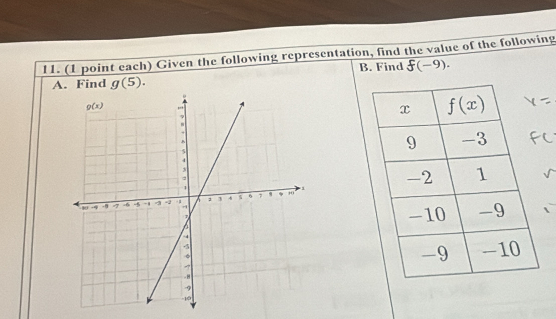 (1 point each) Given the following representation, find the value of the following
B. Find f(-9).
A. Find g(5).