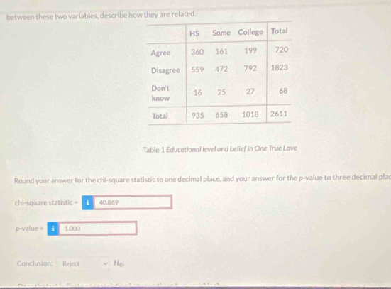between these two variables, describe how they are related. 
Table 1 Educational level and belief in One True Love 
Round your answer for the chi-square statistic to one decimal place, and your answer for the p -value to three decimal pla 
chi-square statistic = i 40.869
p-value = £ 1.000
Conclusion: Reject H_0.