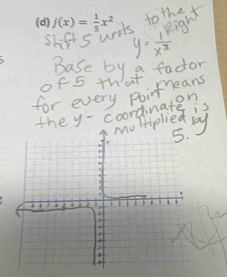 j(x)= 1/5 x^2