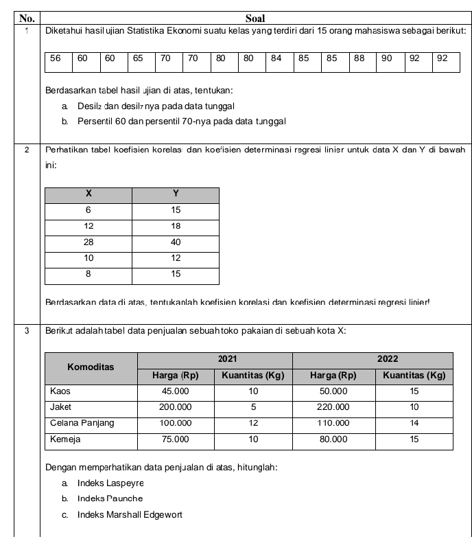 No. Soal 
1 Diketahui hasil ujian Statistika Ekonomi suatu kelas yang terdiri dari 15 orang mahasiswa sebagai berikut: 
Berdasarkan tabel hasil ujian di atas, tentukan: 
a Desil₂ dan desilá nya pada data tunggal 
b. Persentil 60 dan persentil 70 -nya pada data tunggal 
2 Perhatikan tabel koefisien korelas dan koefisien determinasi regresi liniər untuk data X dan Y di bawah 
ini: 
Berdasarkan data di atas, tentukanlah koefisien korelasi dan koefisien determinasi regresi linier 
3 Berikut adalahtabel data penjualan sebuahtoko pakaian di sebuah kota X : 
Dengan memperhatikan data penjualan di atas, hitunglah: 
a Indeks Laspeyre 
b. Indeks Paunche 
c. Indeks Marshall Edgewort