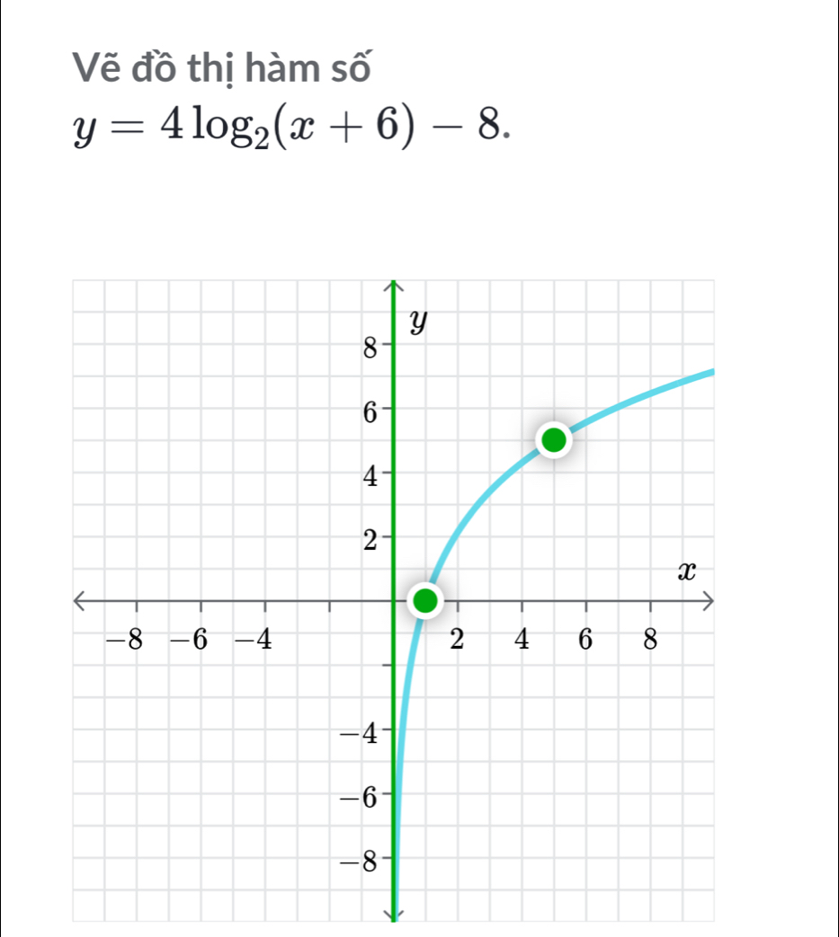 Vẽ đồ thị hàm số
y=4log _2(x+6)-8.