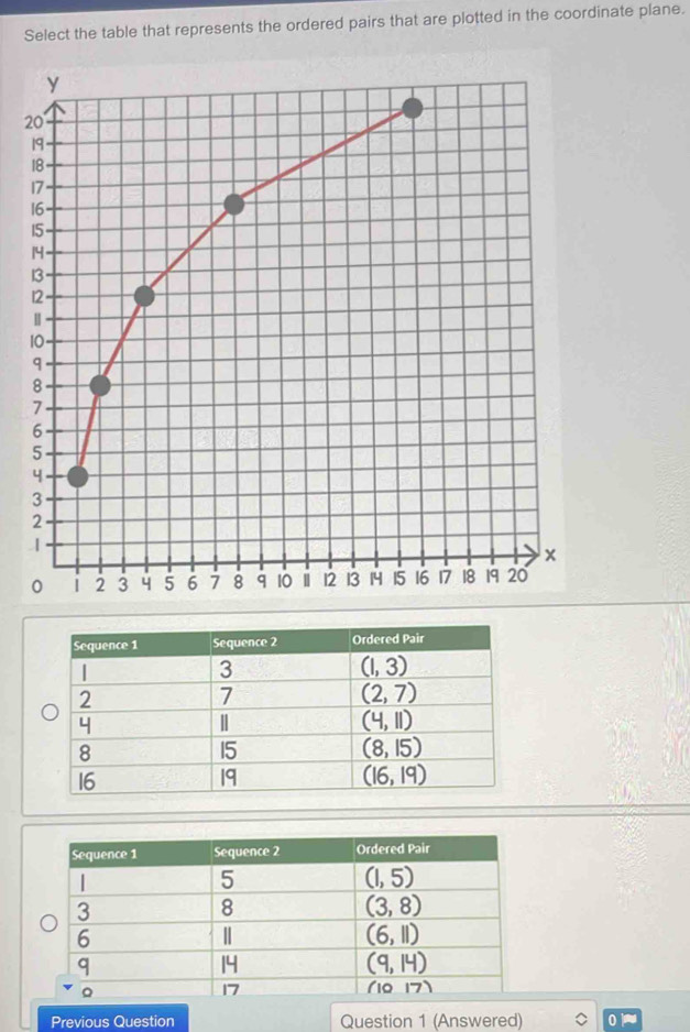 Select the table that represents the ordered pairs that are plotted in the coordinate plane.
2
1
1
1
1
1
1
1
1
1
Previous Question Question 1 (Answered)