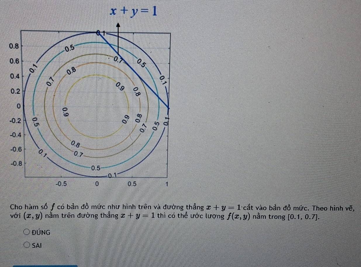 x+y=1
Cho hàm số f có bản đồ mức như hình trên và đường thẳng x+y=1 cắt vào bản đồ mức. Theo hình vẽ, 
với (x,y) nằm trên đường thẳng x+y=1 thì có thể ước lượng f(x,y) nằm trong [0.1,0.7]. 
ĐÚNG 
SAI