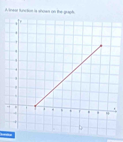 A linear function is shown on the graph. 
Question