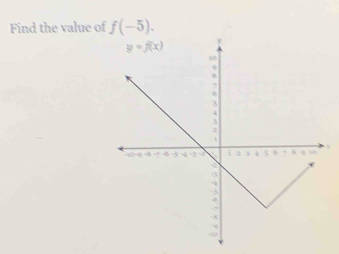 Find the value of f(-5).
V