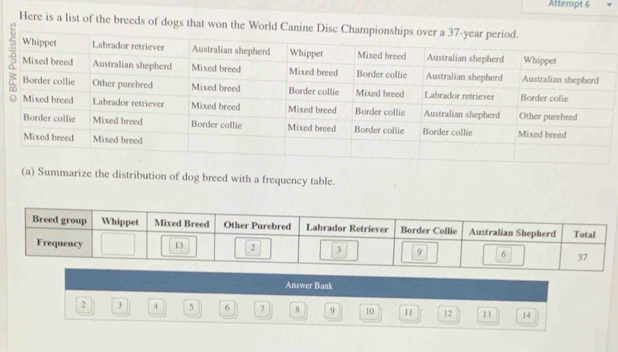 Attempt 6 
Here is a list of the breeds of dogs that won the Wo 
(a) Summarize the distribution of dog breed with a frequency table. 
Answer Bank
2 3 4 5 6 7 8 9 10 11 12 13 14