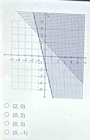 x
(2,0)
(0,2)
(0,3)
(0,-1)