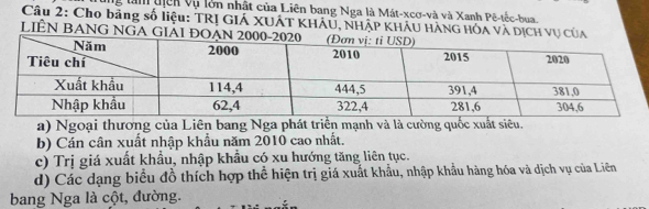 tàn tiên vụ lớn nhật của Liên bang Nga là Mát-xcơ-và và Xanh Pê-tếc-bua. 
Câu 2: Cho bảng số liệu: TRỊ GIÁ XUÁT KHÁU, NHẠP KHÁU HẢNG HÓA Và DịCH vụ của 
LIÊN BANG NGA GIAI ĐOẠN 
a) Ngoại thương của Liên bang Nga phát triển mạnh và là cường quốc xuất siêu. 
b) Cán cân xuất nhập khẩu năm 2010 cao nhất. 
c) Trị giá xuất khẩu, nhập khẩu có xu hướng tăng liên tục. 
d) Các dạng biểu đồ thích hợp thể hiện trị giá xuất khẩu, nhập khẩu hàng hóa và dịch vụ của Liên 
bang Nga là cột, đường.