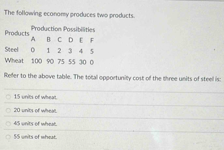 The following economy produces two products.
Refer to the above table. The total opportunity cost of the three units of steel is:
15 units of wheat.
20 units of wheat.
45 units of wheat.
55 units of wheat.