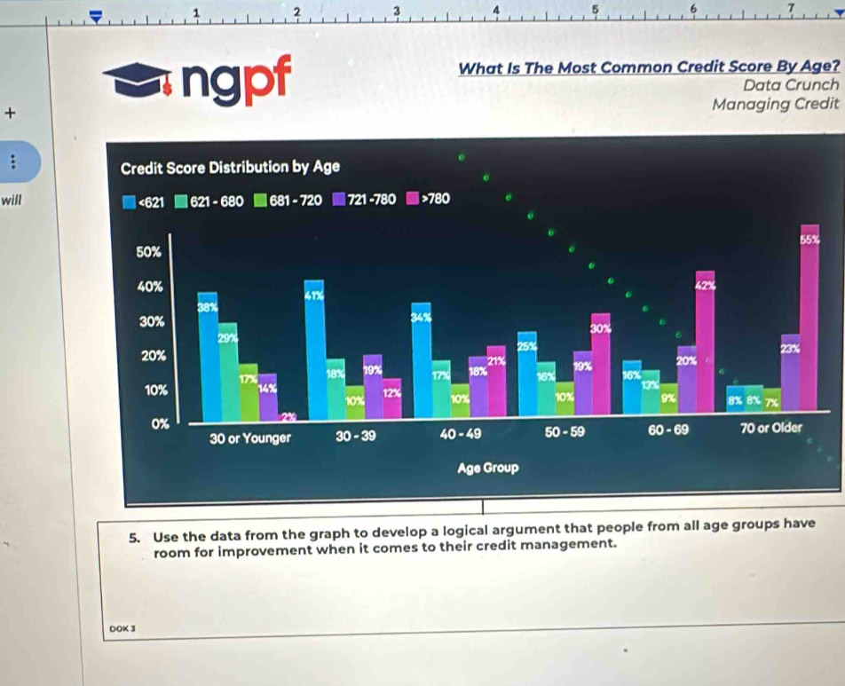 2 3 4 5 6 7
What Is The Most Common Credit Score By Age? 
ngpf Data Crunch 
+ Managing Credit 
will 
5. Use the data from the graph to develop a logical argument that people from all age groups have 
room for improvement when it comes to their credit management. 
DOK 3