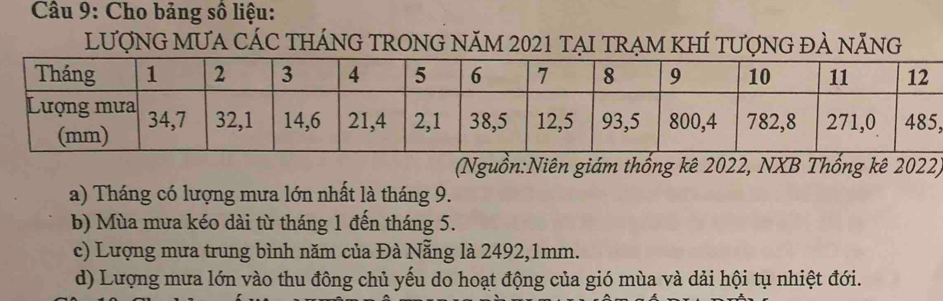 Cho bảng số liệu:
LƯượNG MƯA CÁC THÁNG TRONG NăM 2021 tẠI TRẠM KhÍ tƯợnG đẢ nĂng
,
(Nguồn:Niên giám thống kê 2022, NXB Thống kê 2022)
a) Tháng có lượng mưa lớn nhất là tháng 9.
b) Mùa mưa kéo dài từ tháng 1 đến tháng 5.
c) Lượng mưa trung bình năm của Đà Nẵng là 2492, 1mm.
d) Lượng mưa lớn vào thu đông chủ yếu do hoạt động của gió mùa và dải hội tụ nhiệt đới.