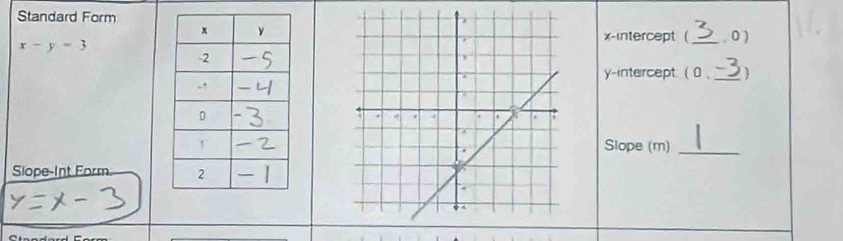 Standard Form 
x-intercept ( _. 0 )
x-y=3
y-intercept ( 0 , _) 
Slope (m)_ 
Slope-Int Form