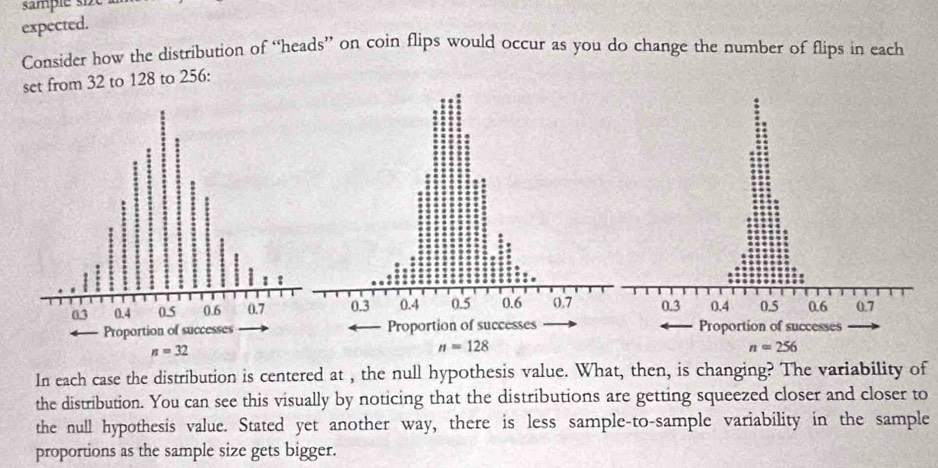 expected.
Consider how the distribution of “heads” on coin flips would occur as you do change the number of flips in each
set from 32 to 128 to 256:
Proportion of successes Proportion of successes
n=128
n=256
In each case the distribution is centered at , the null hypothesis value. What, then, is changing? The variability of
the distribution. You can see this visually by noticing that the distributions are getting squeezed closer and closer to
the null hypothesis value. Stated yet another way, there is less sample-to-sample variability in the sample
proportions as the sample size gets bigger.