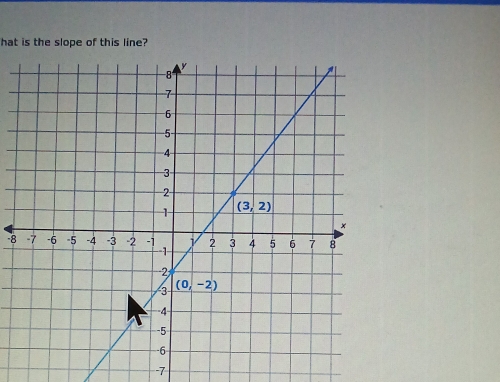 hat is the slope of this line?
-8
-7