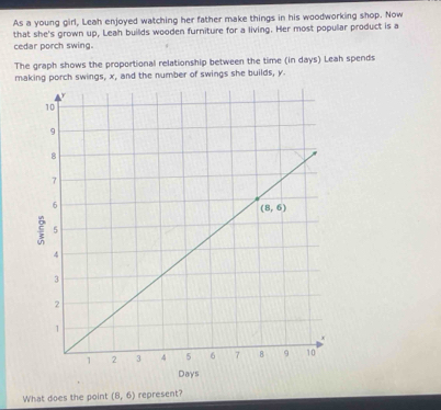 As a young girl, Leah enjoyed watching her father make things in his woodworking shop. Now
that she's grown up, Leah builds wooden furniture for a living. Her most popular product is a
cedar porch swing.
The graph shows the proportional relationship between the time (in days) Leah spends
making porch swings, x, and the number of swings she builds, y.
What does the point (8,6) represent?