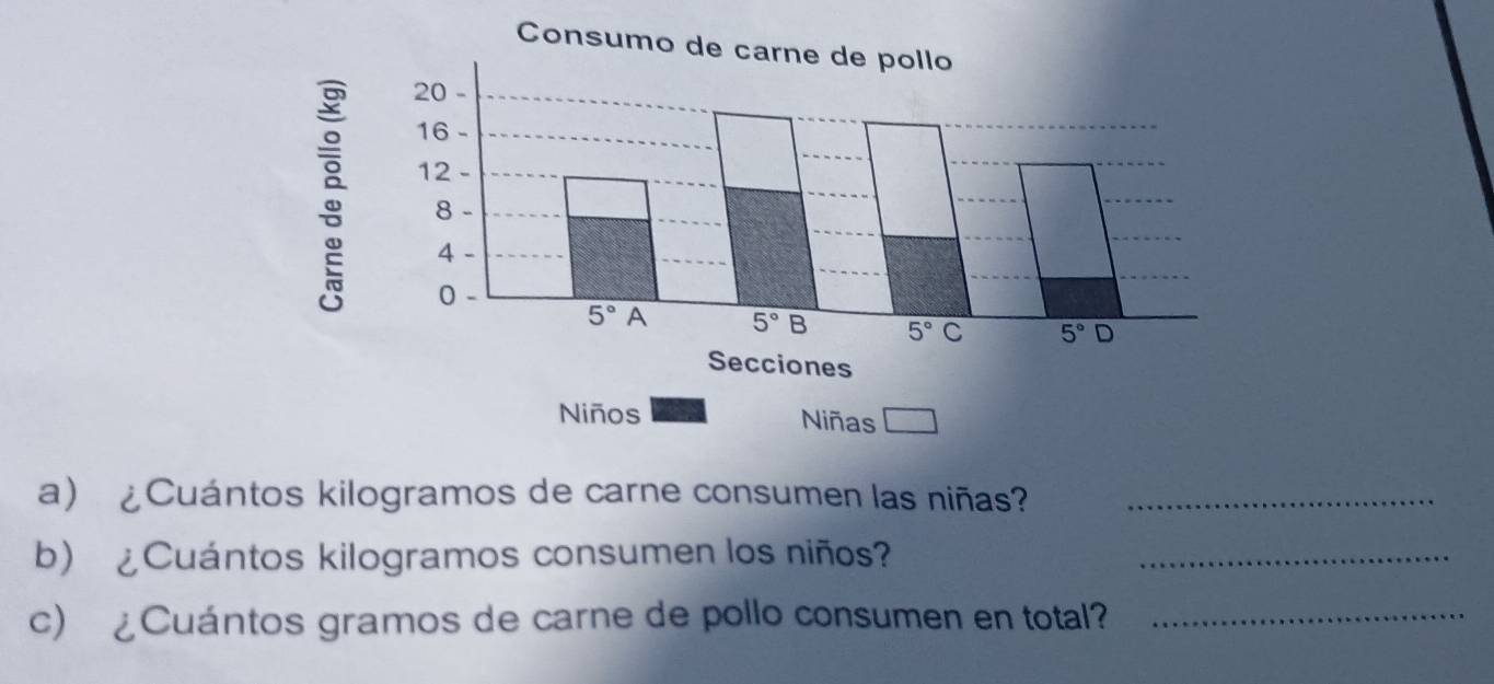 ¿Cuántos kilogramos de carne consumen las niñas?_
b) ¿Cuántos kilogramos consumen los niños?_
c) ¿Cuántos gramos de carne de pollo consumen en total?_