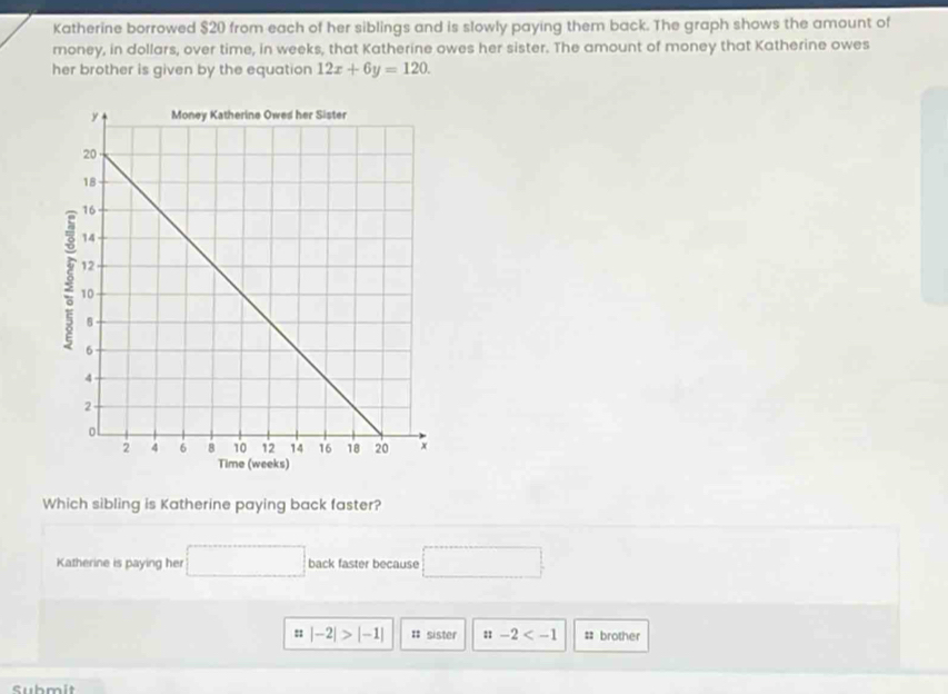 Katherine borrowed $20 from each of her siblings and is slowly paying them back. The graph shows the amount of
money, in dollars, over time, in weeks, that Katherine owes her sister. The amount of money that Katherine owes
her brother is given by the equation 12x+6y=120. 
Which sibling is Katherine paying back faster?
Katherine is paying her □ back faster because □
: |-2|>|-1| # sister ::-2 #: brother
suhmit