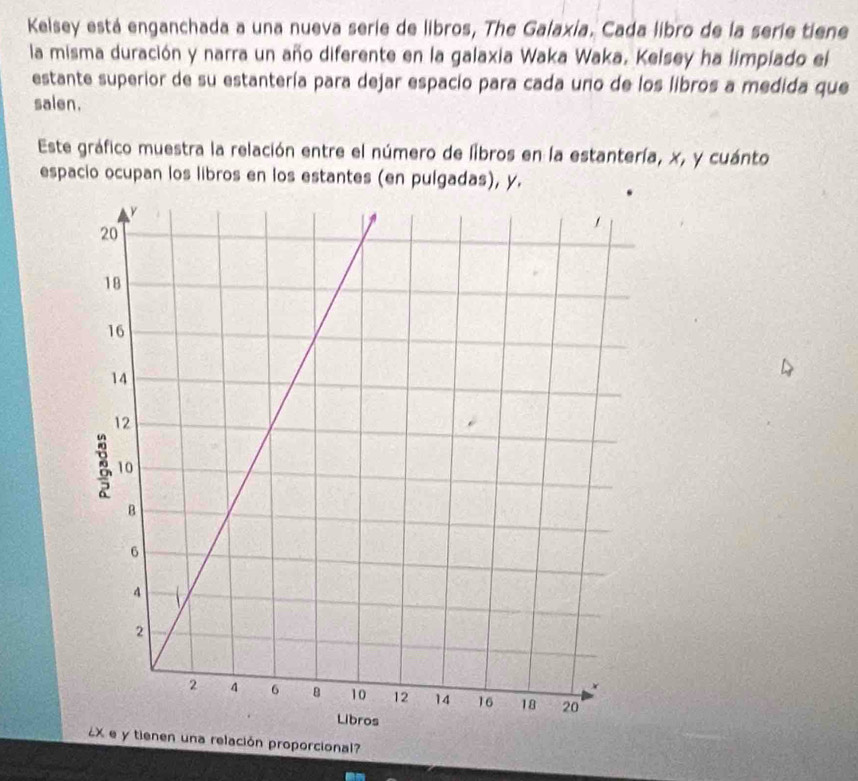 Kelsey está enganchada a una nueva serie de libros, The Galaxía. Cada libro de la serie tiene 
la misma duración y narra un año diferente en la galaxia Waka Waka. Kelsey ha limpiado el 
estante superior de su estantería para dejar espacio para cada uno de los libros a medida que 
salen. 
Este gráfico muestra la relación entre el número de libros en la estantería, x, y cuánto 
espacio ocupan los libros en los estantes (en pulgadas), y. 
tienen una relación proporcional?