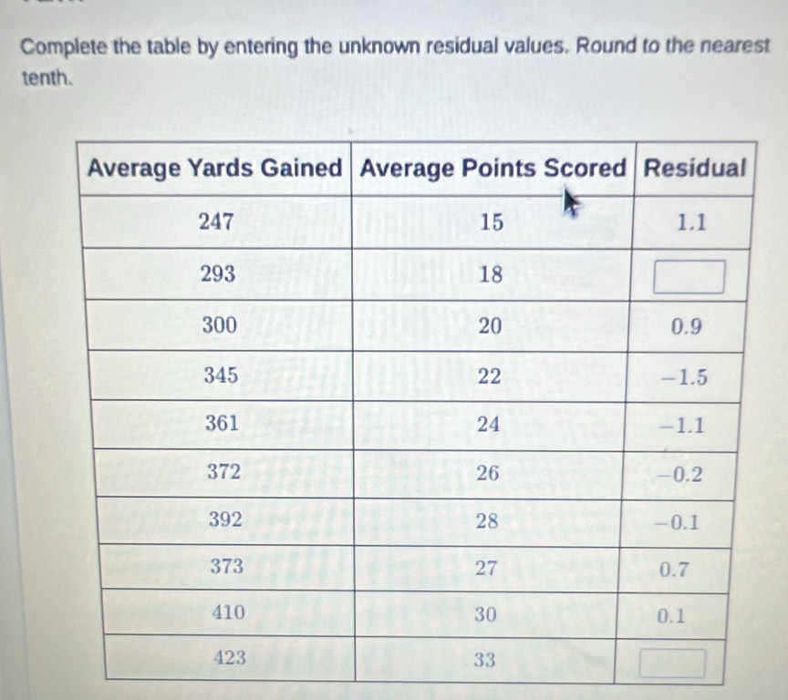 Complete the table by entering the unknown residual values. Round to the nearest 
tenth.