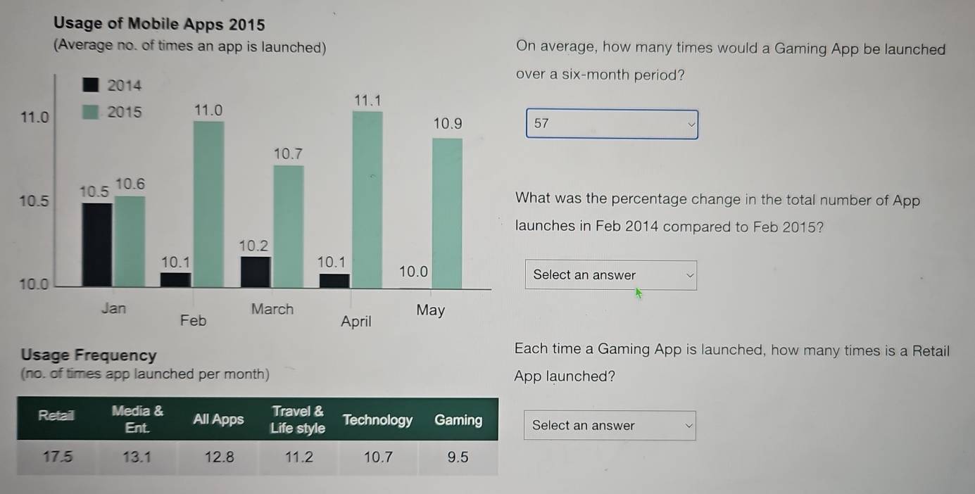 Solved: Usage of Mobile Apps 2015 (Average no. of times an app is ...